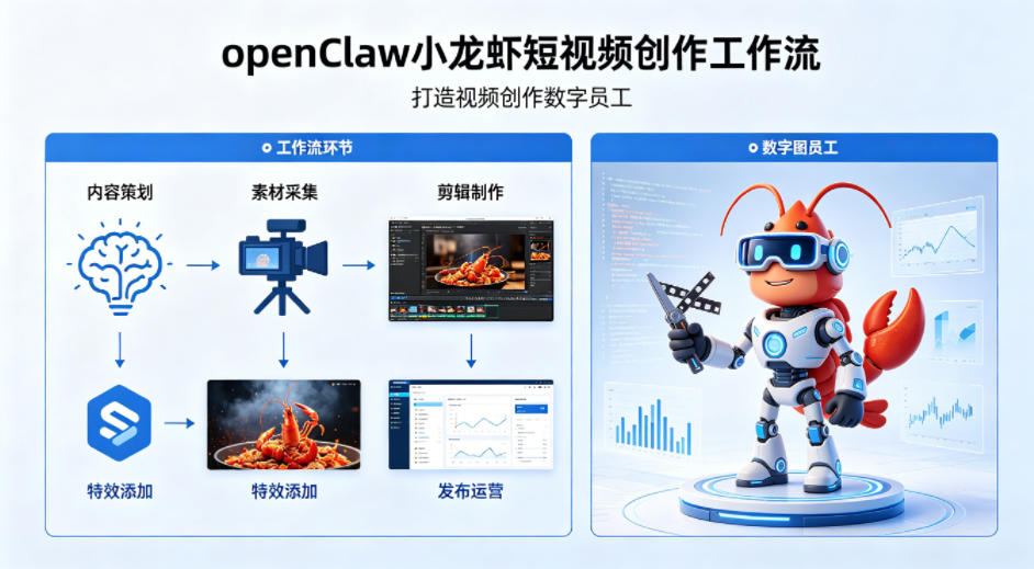 openClaw小龙虾搭建短视频创作工作流，打造视频创作数字员工-云创网