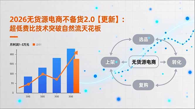 2026无货源电商不备货2.0【更新-4月】：超低费比技术突破自然流天花板，单店月利润1-3万元-云创网